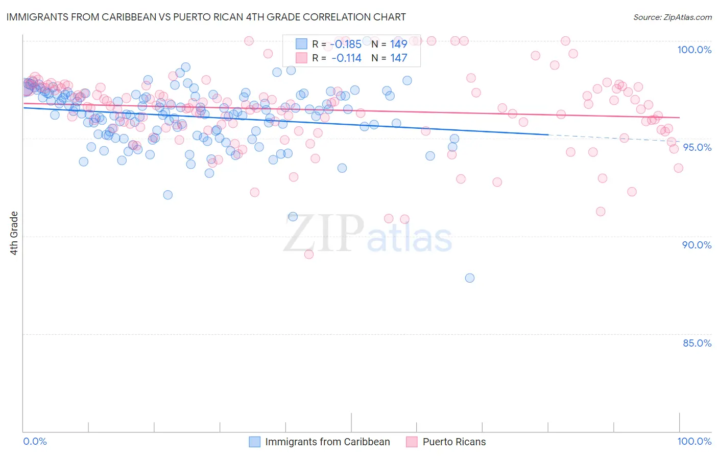 Immigrants from Caribbean vs Puerto Rican 4th Grade