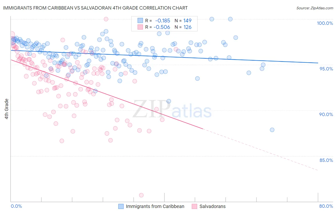 Immigrants from Caribbean vs Salvadoran 4th Grade