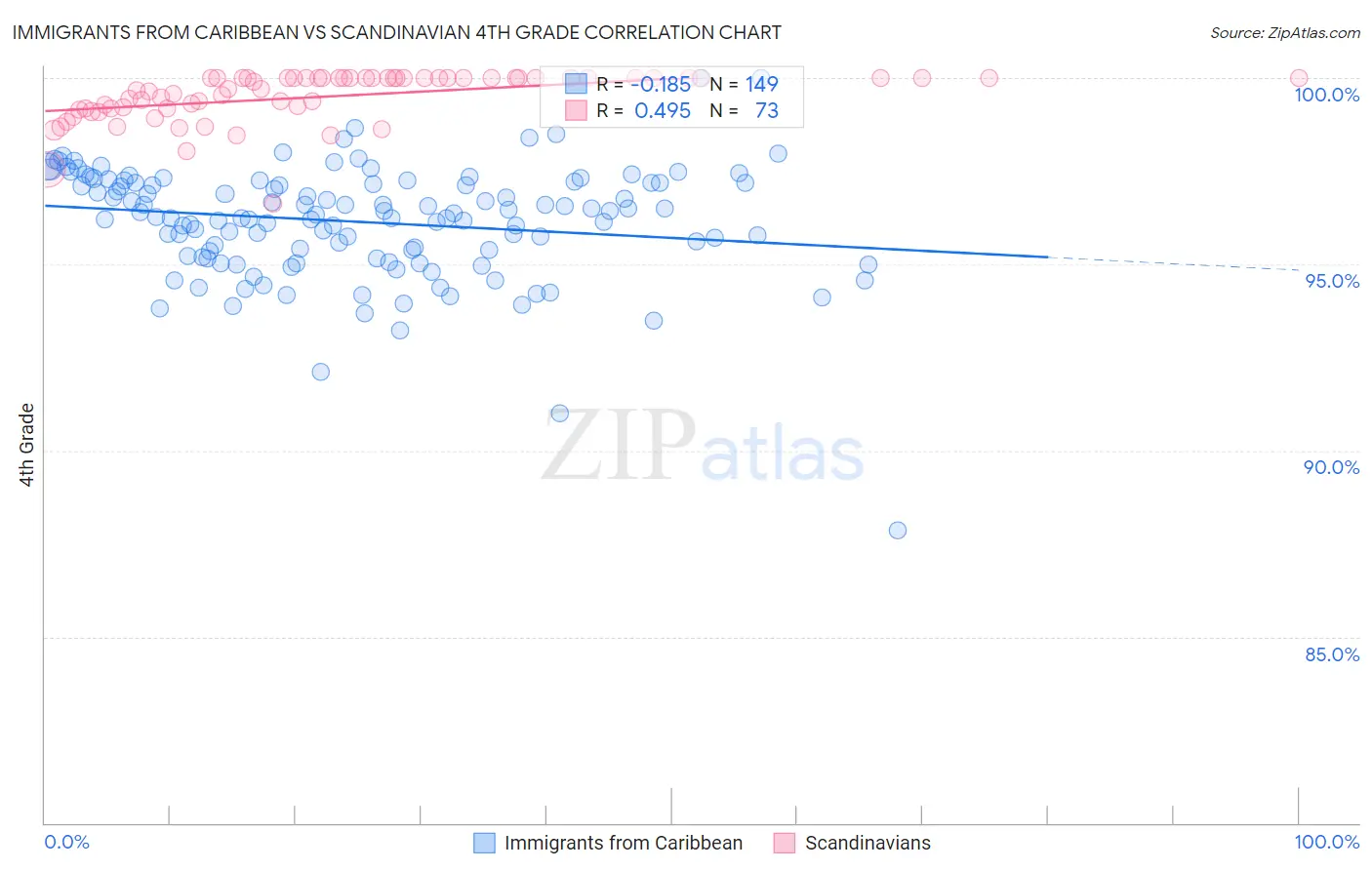 Immigrants from Caribbean vs Scandinavian 4th Grade