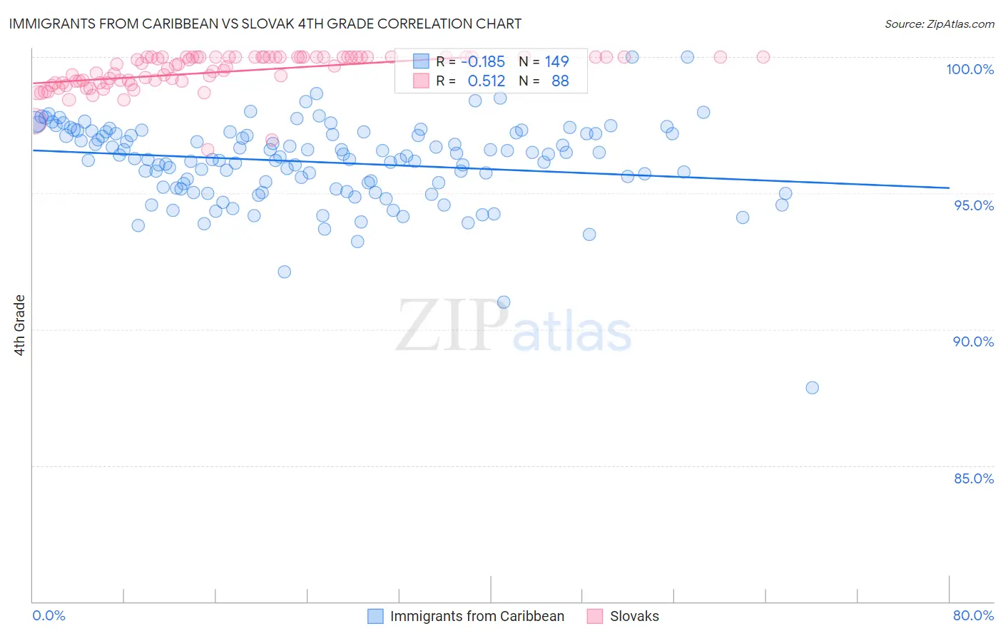 Immigrants from Caribbean vs Slovak 4th Grade