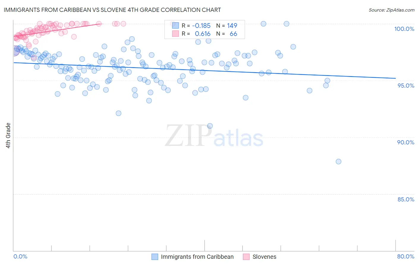 Immigrants from Caribbean vs Slovene 4th Grade