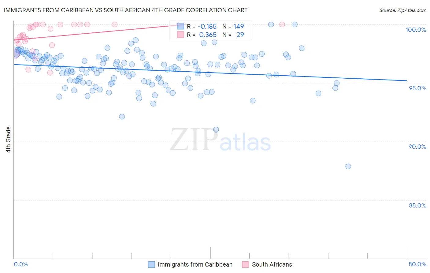 Immigrants from Caribbean vs South African 4th Grade