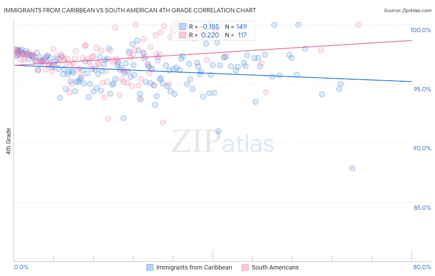 Immigrants from Caribbean vs South American 4th Grade
