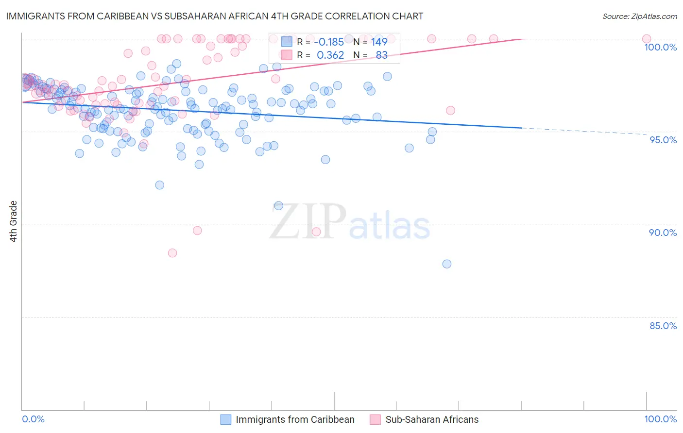 Immigrants from Caribbean vs Subsaharan African 4th Grade