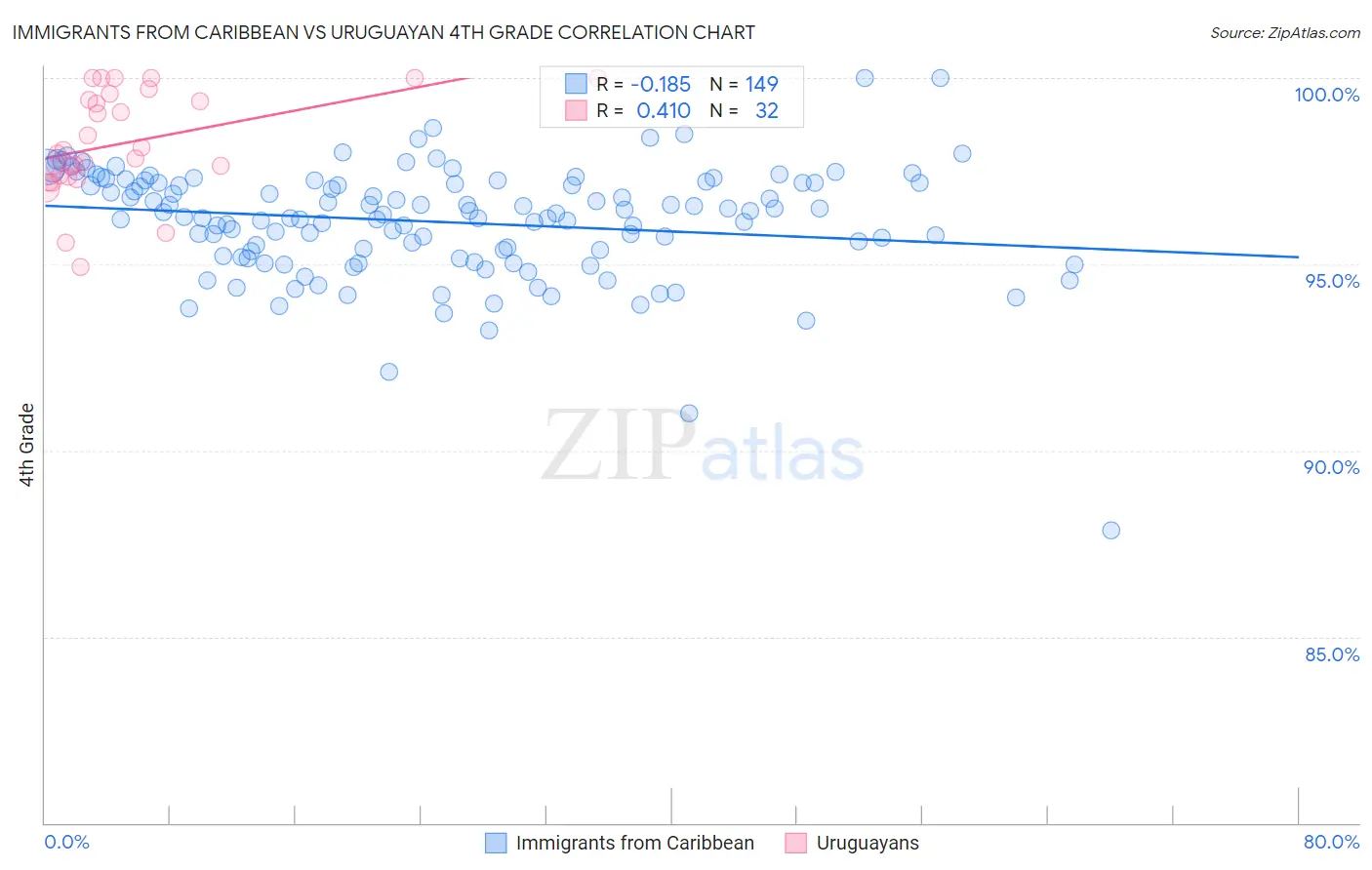 Immigrants from Caribbean vs Uruguayan 4th Grade