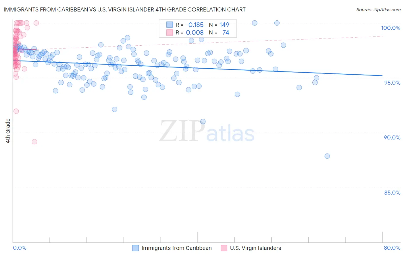 Immigrants from Caribbean vs U.S. Virgin Islander 4th Grade