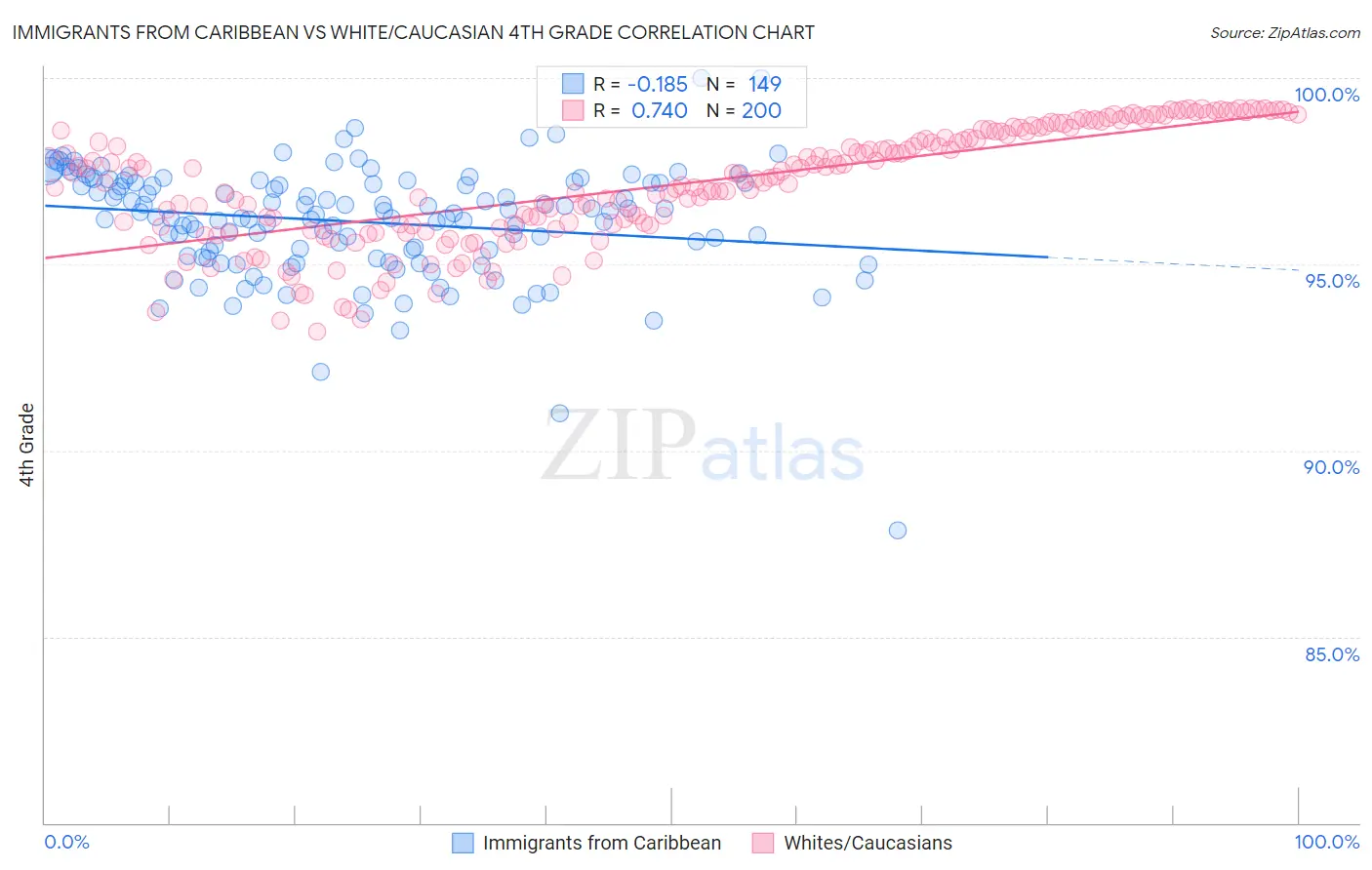 Immigrants from Caribbean vs White/Caucasian 4th Grade
