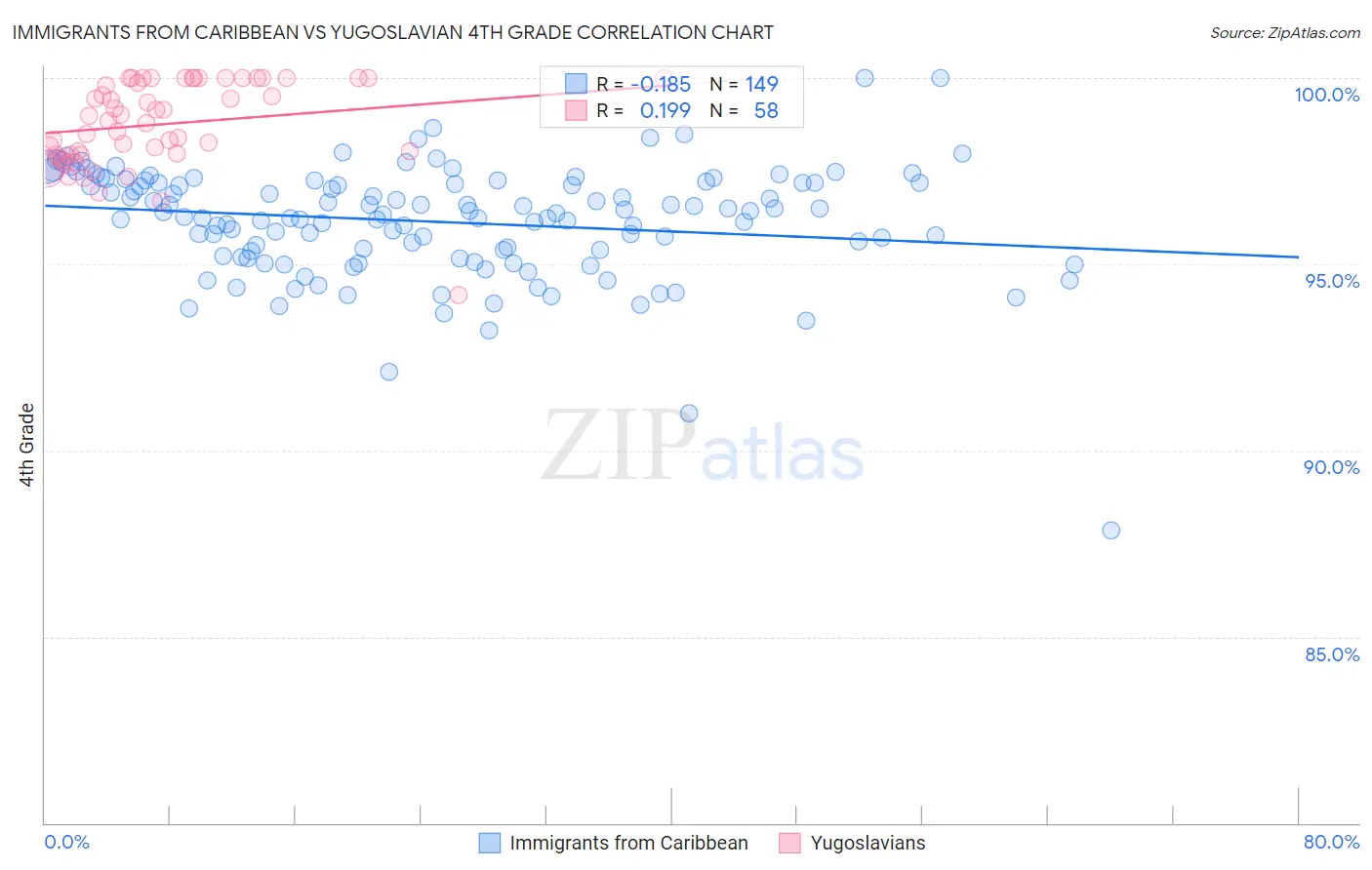 Immigrants from Caribbean vs Yugoslavian 4th Grade