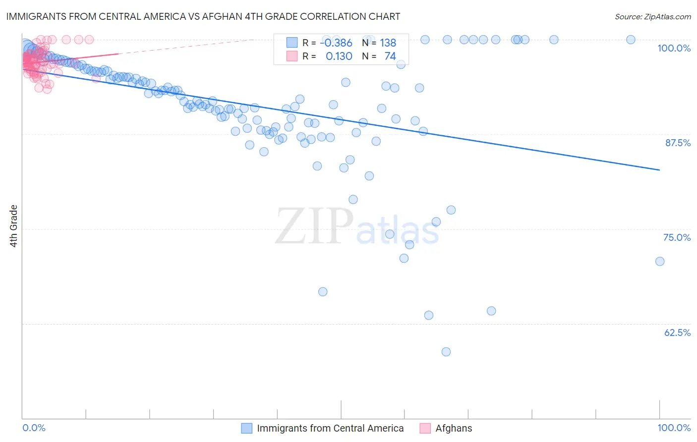 Immigrants from Central America vs Afghan 4th Grade