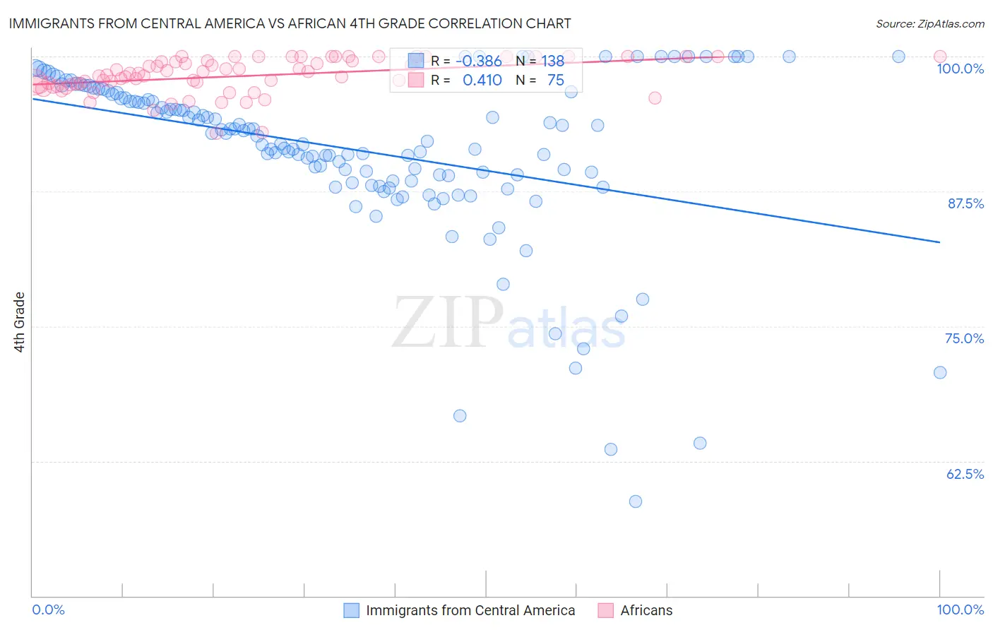 Immigrants from Central America vs African 4th Grade