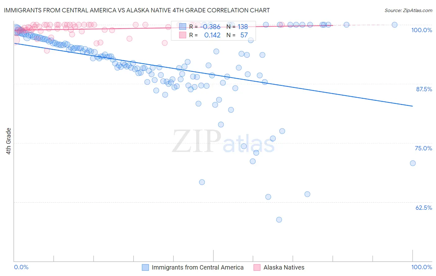 Immigrants from Central America vs Alaska Native 4th Grade