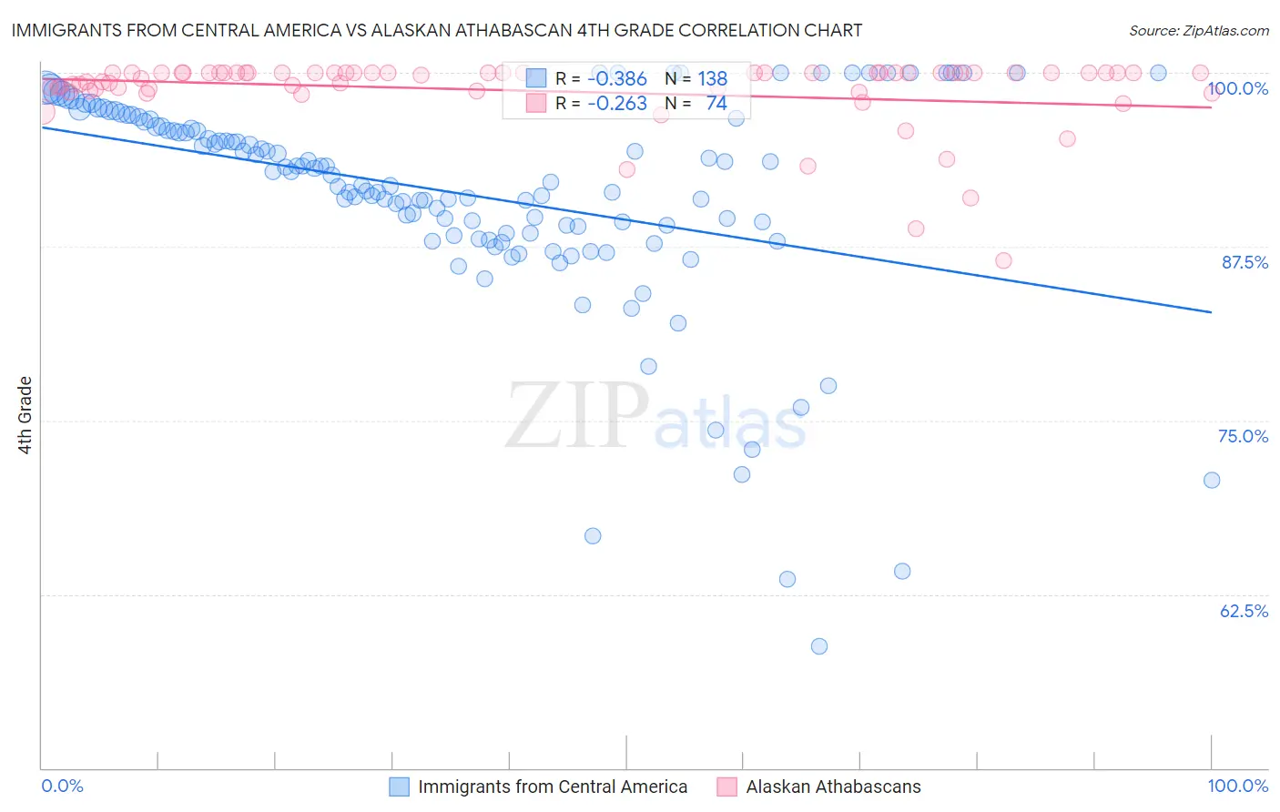 Immigrants from Central America vs Alaskan Athabascan 4th Grade