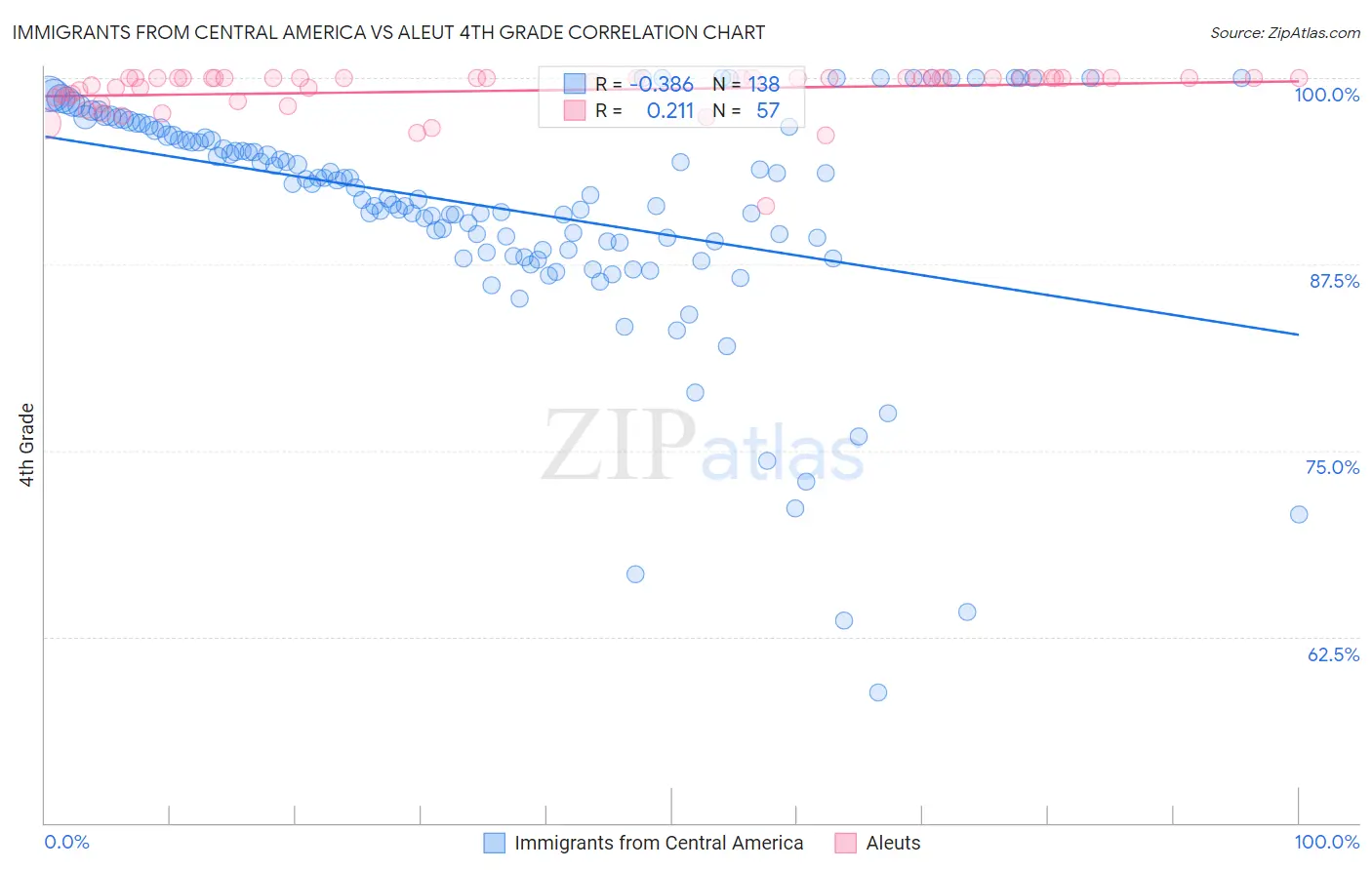 Immigrants from Central America vs Aleut 4th Grade