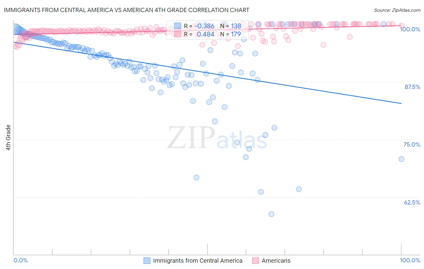 Immigrants from Central America vs American 4th Grade