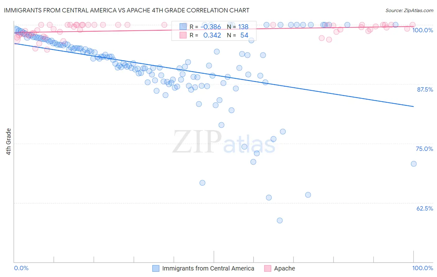 Immigrants from Central America vs Apache 4th Grade