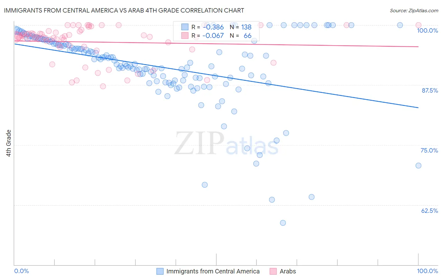 Immigrants from Central America vs Arab 4th Grade