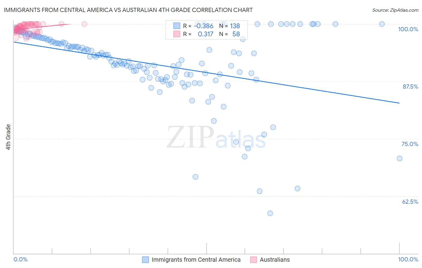 Immigrants from Central America vs Australian 4th Grade