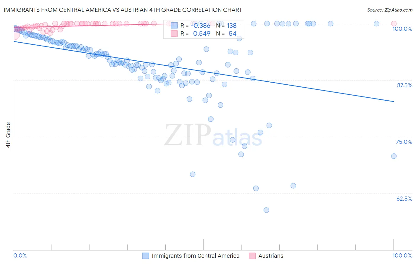Immigrants from Central America vs Austrian 4th Grade