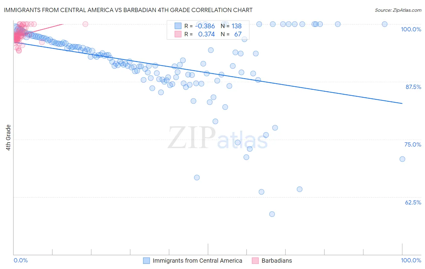 Immigrants from Central America vs Barbadian 4th Grade