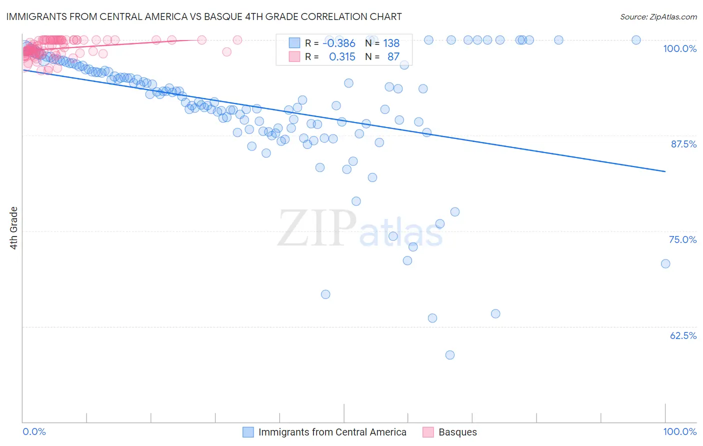 Immigrants from Central America vs Basque 4th Grade