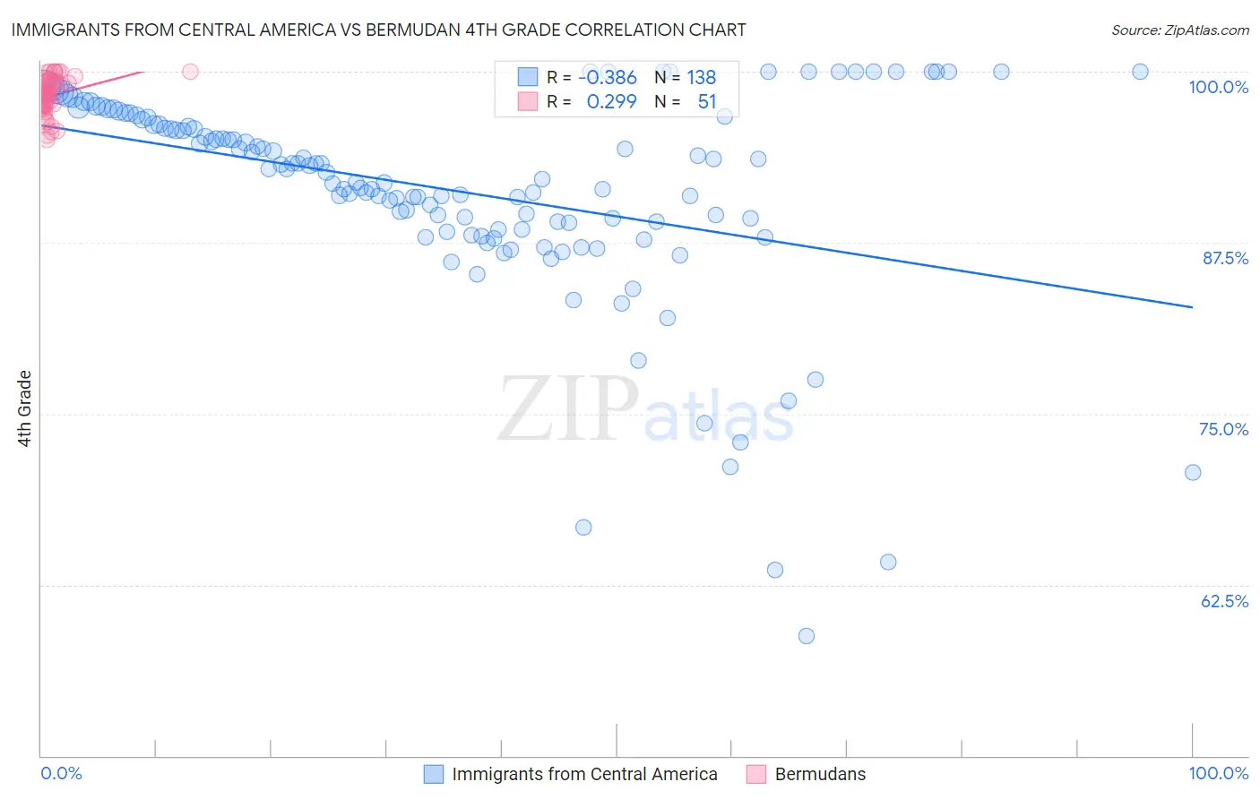 Immigrants from Central America vs Bermudan 4th Grade