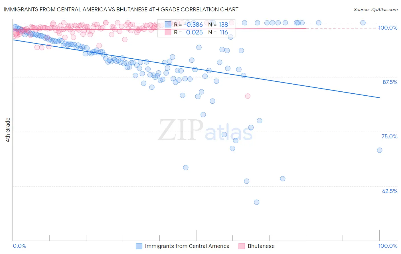 Immigrants from Central America vs Bhutanese 4th Grade