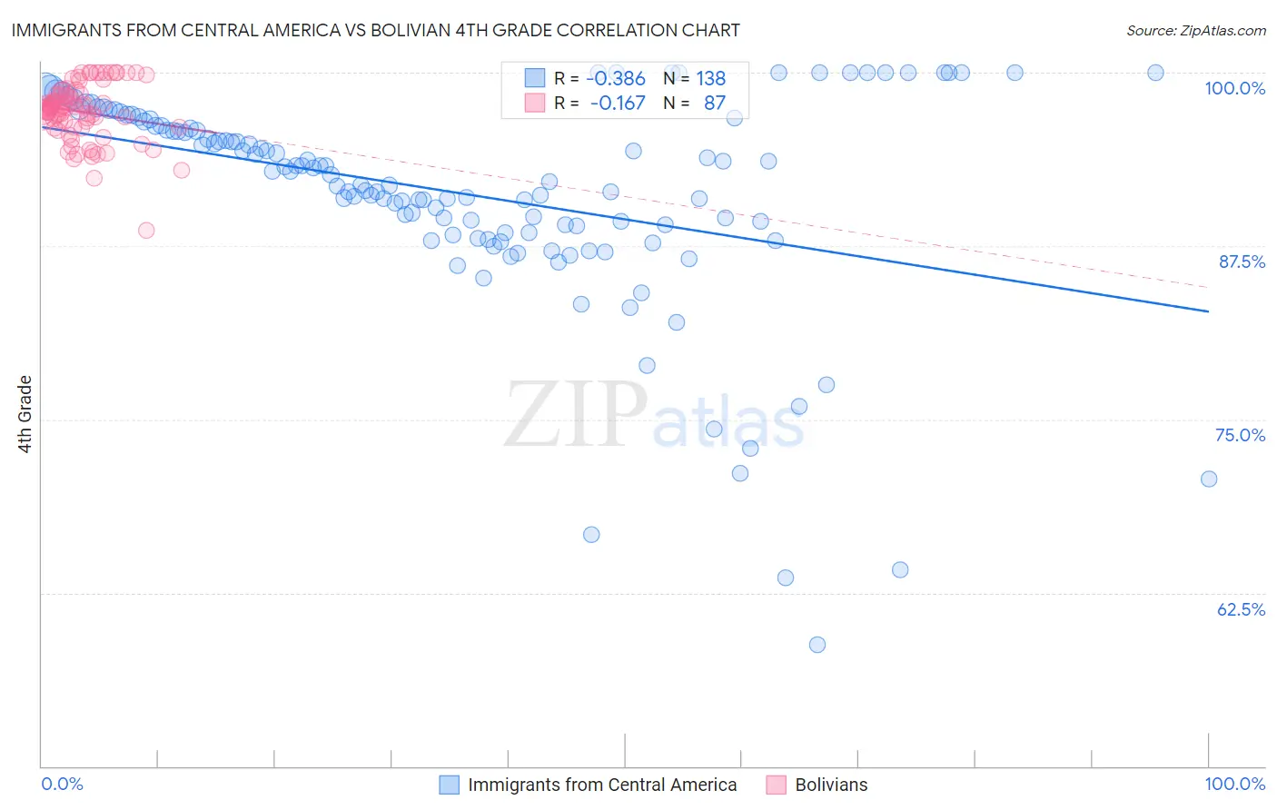 Immigrants from Central America vs Bolivian 4th Grade