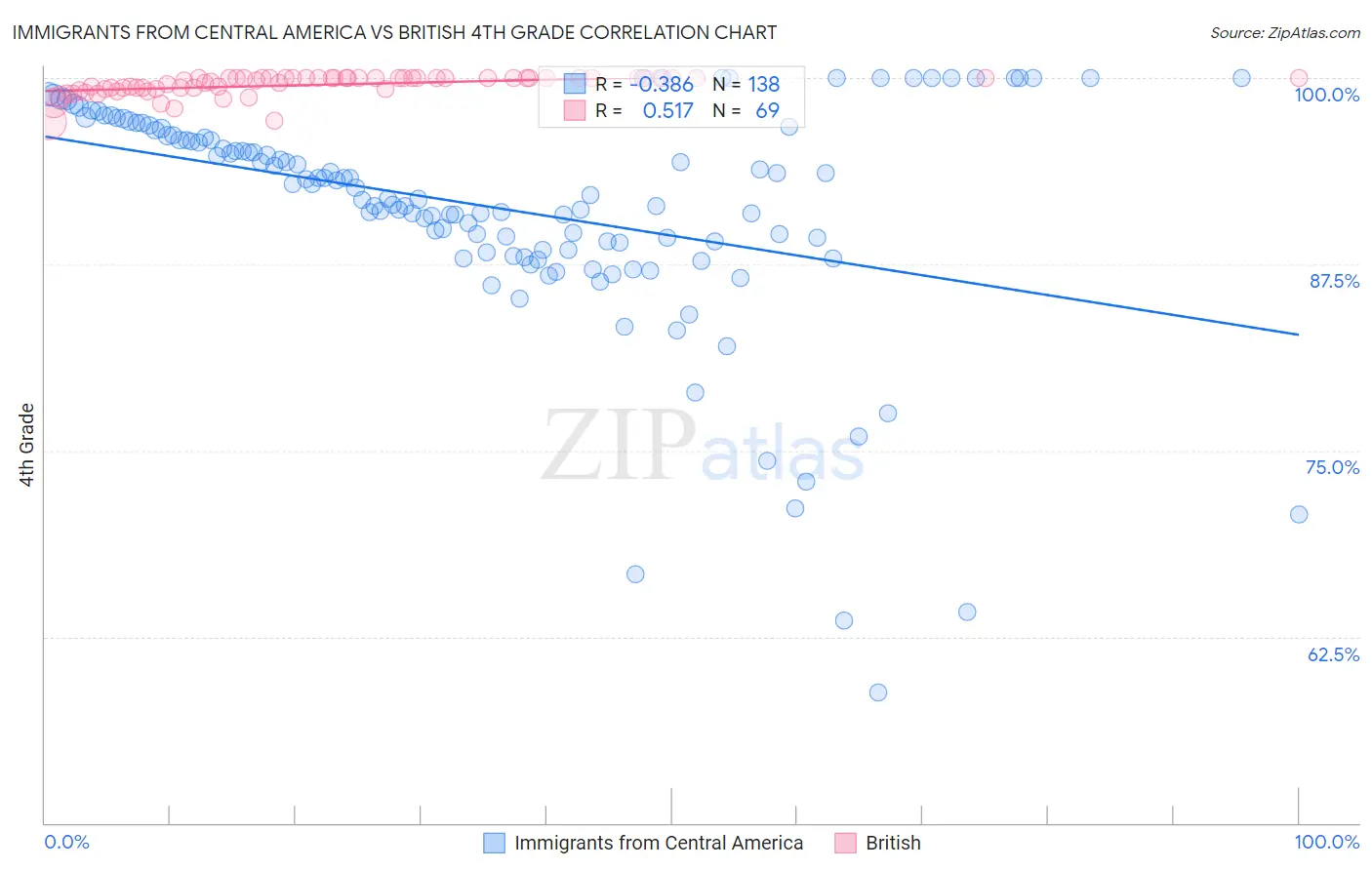 Immigrants from Central America vs British 4th Grade