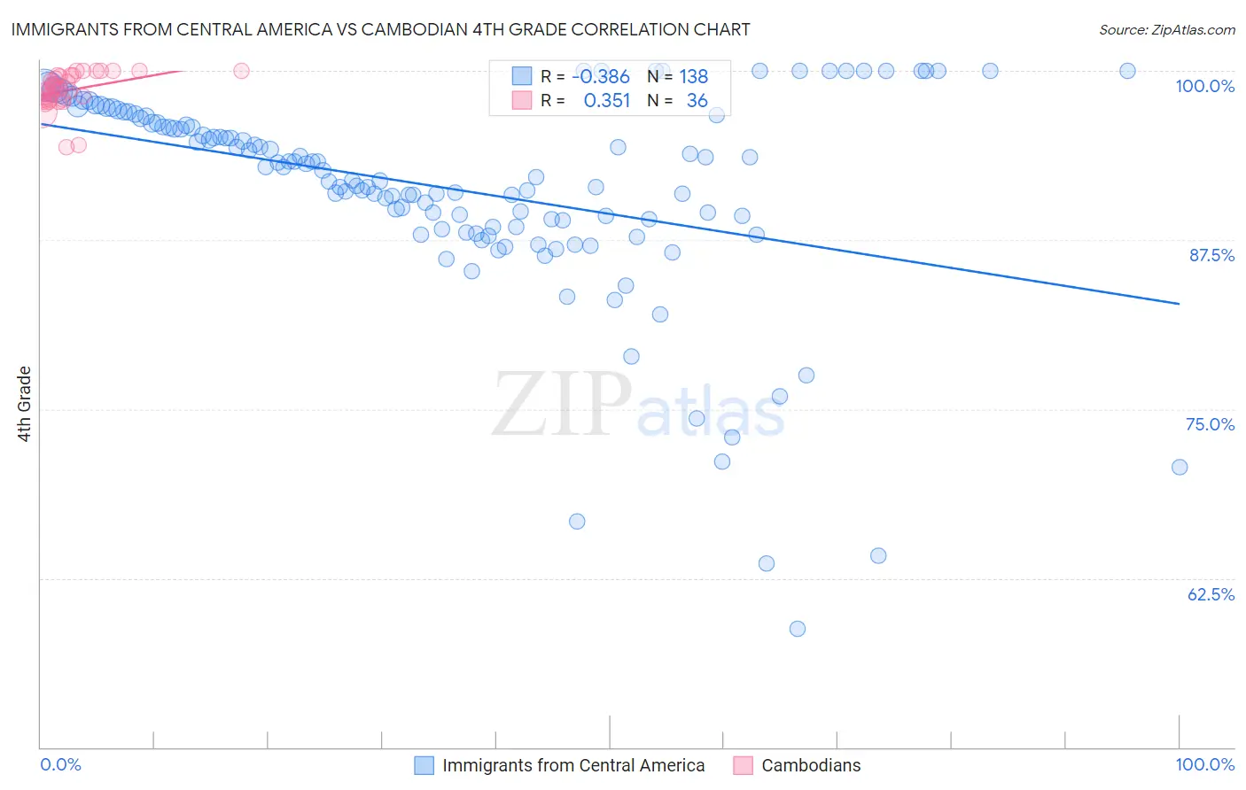 Immigrants from Central America vs Cambodian 4th Grade