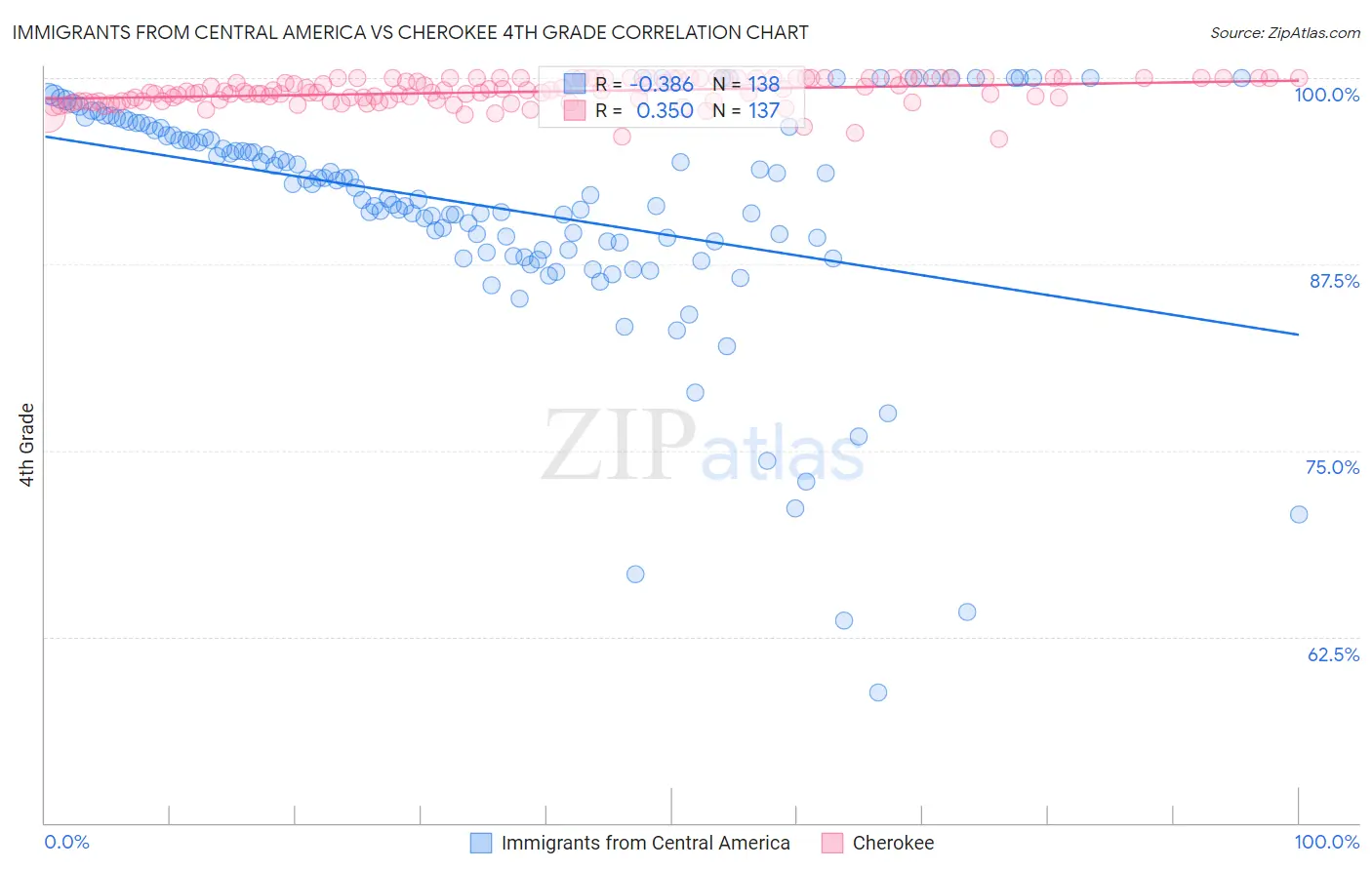 Immigrants from Central America vs Cherokee 4th Grade