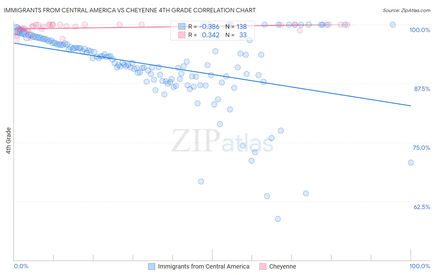 Immigrants from Central America vs Cheyenne 4th Grade