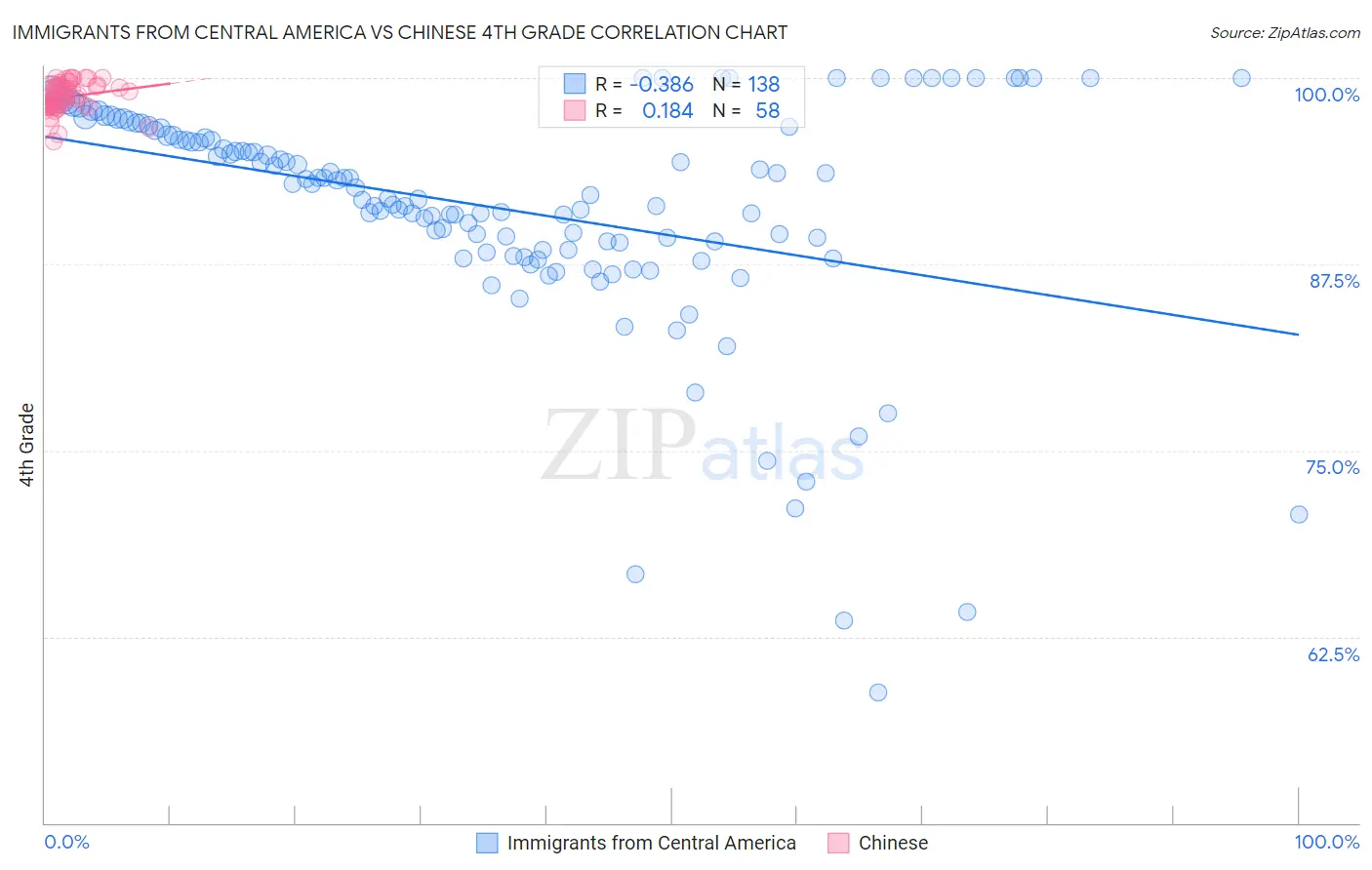 Immigrants from Central America vs Chinese 4th Grade