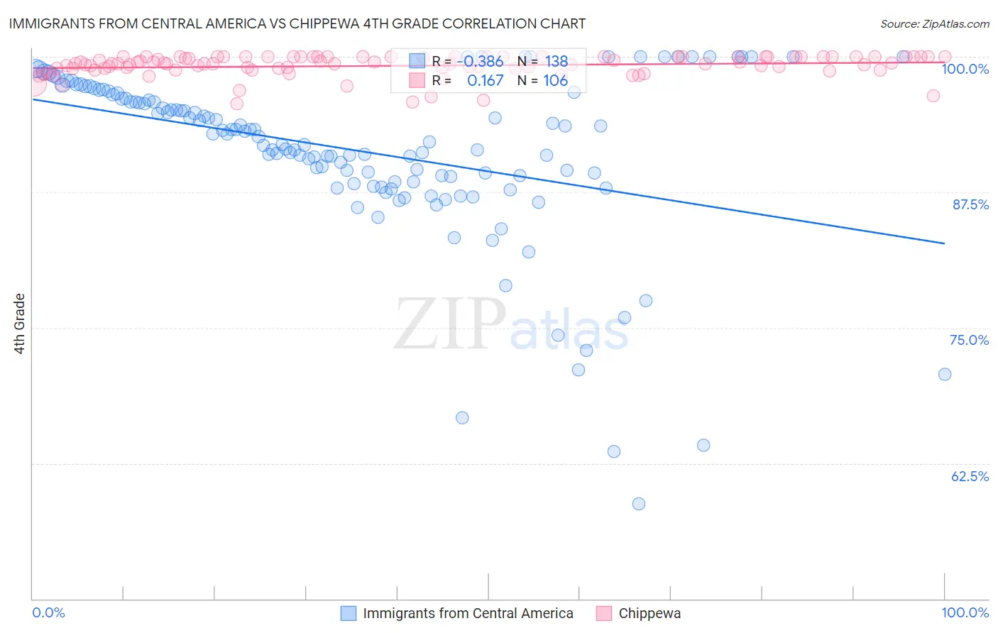 Immigrants from Central America vs Chippewa 4th Grade