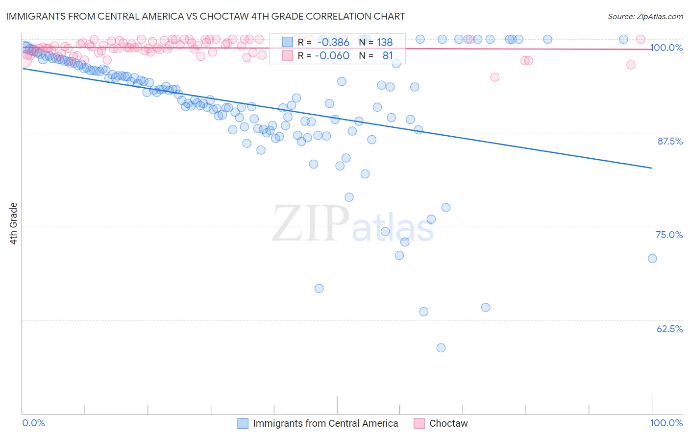 Immigrants from Central America vs Choctaw 4th Grade