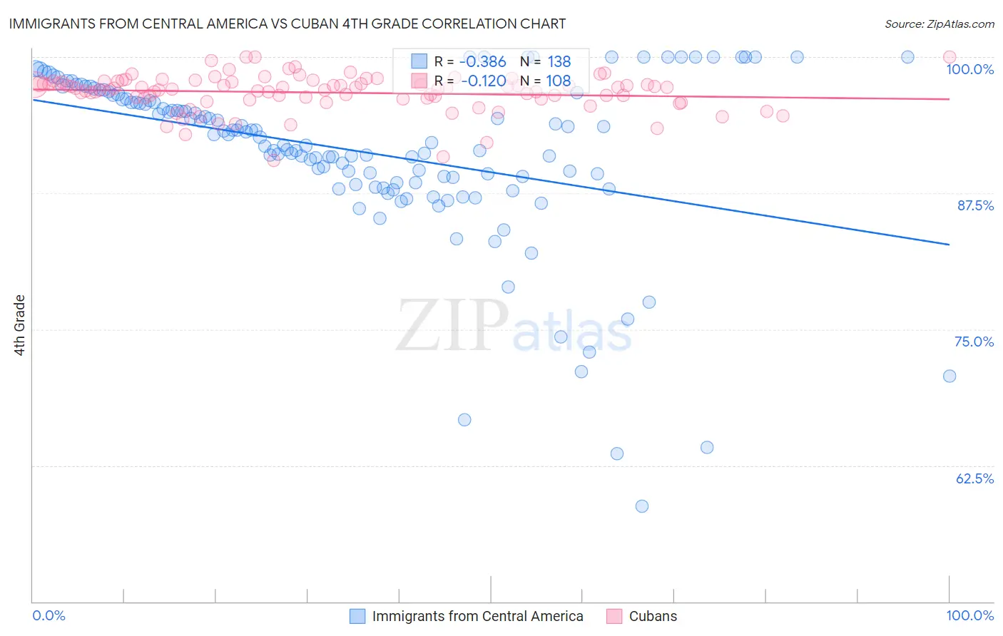 Immigrants from Central America vs Cuban 4th Grade