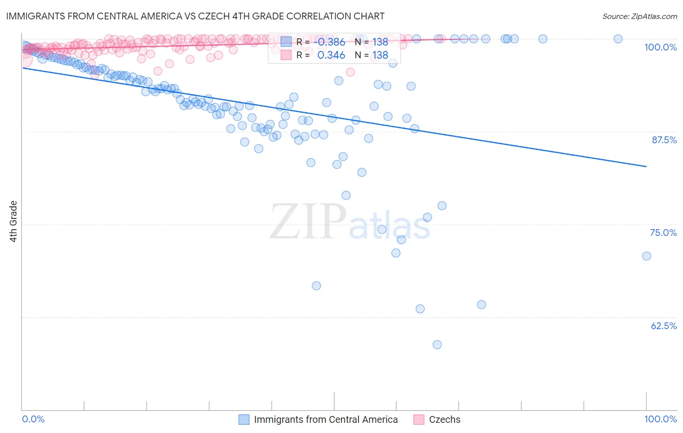 Immigrants from Central America vs Czech 4th Grade