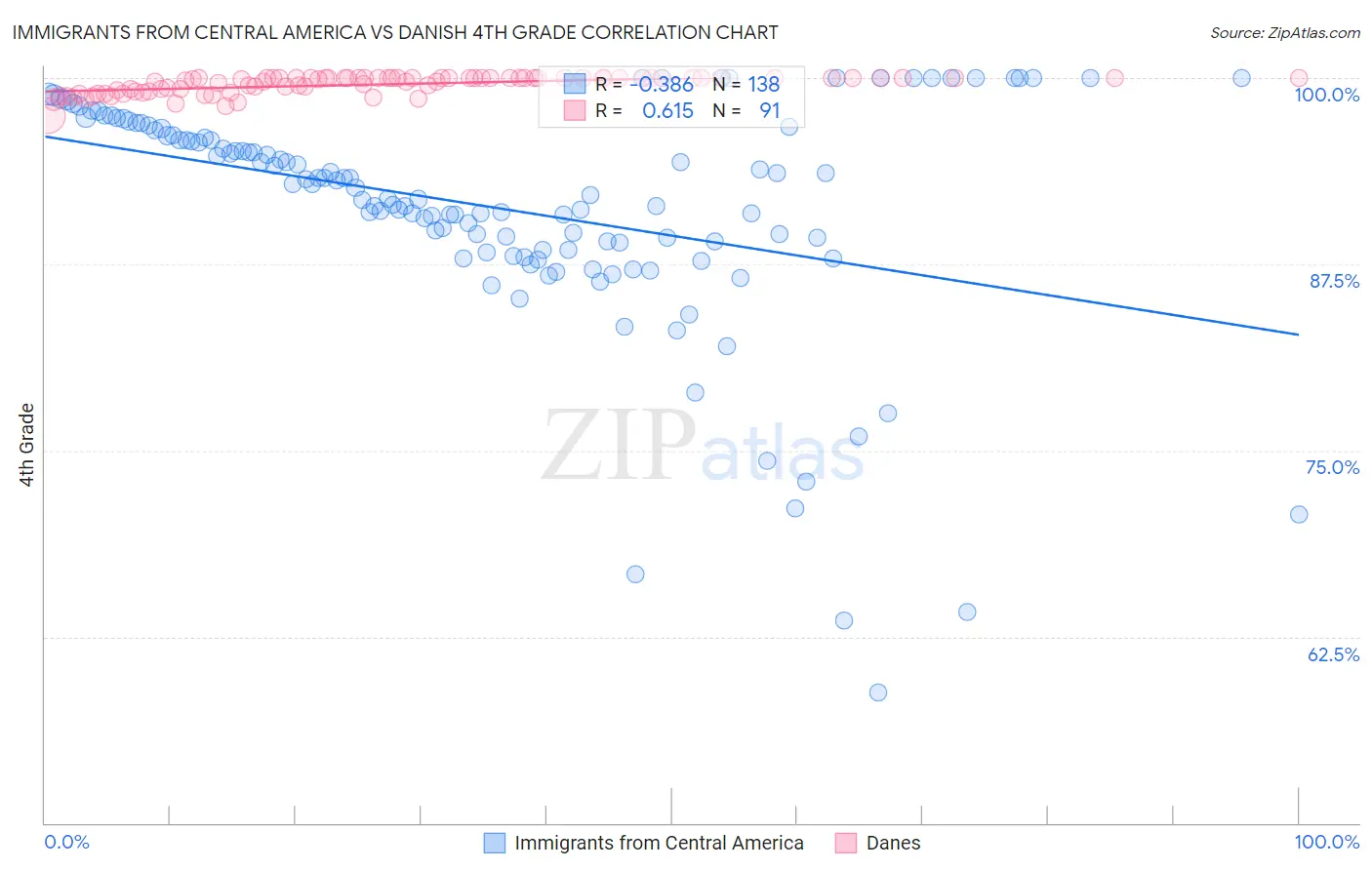 Immigrants from Central America vs Danish 4th Grade