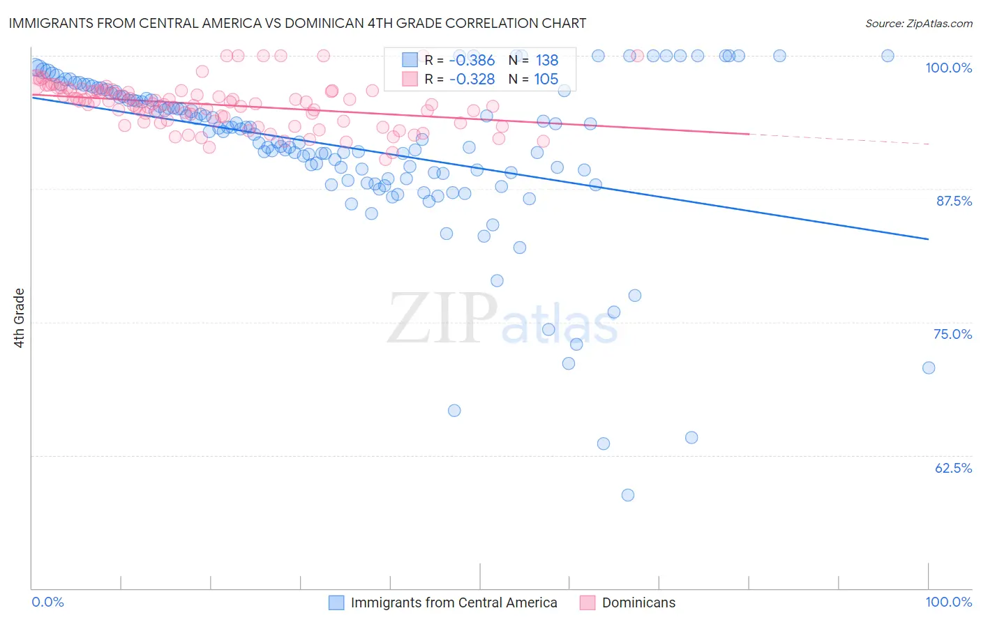 Immigrants from Central America vs Dominican 4th Grade