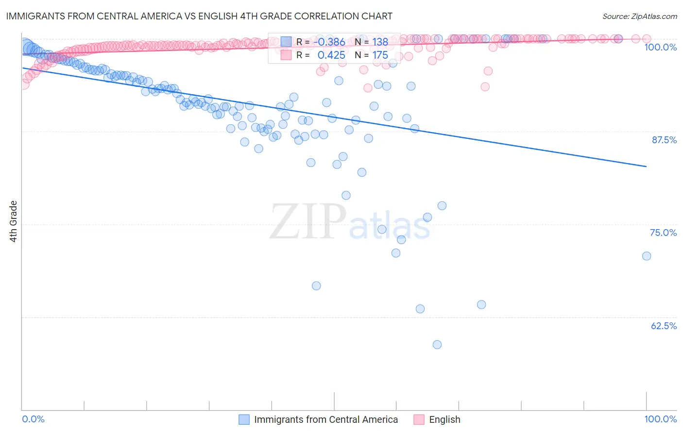 Immigrants from Central America vs English 4th Grade