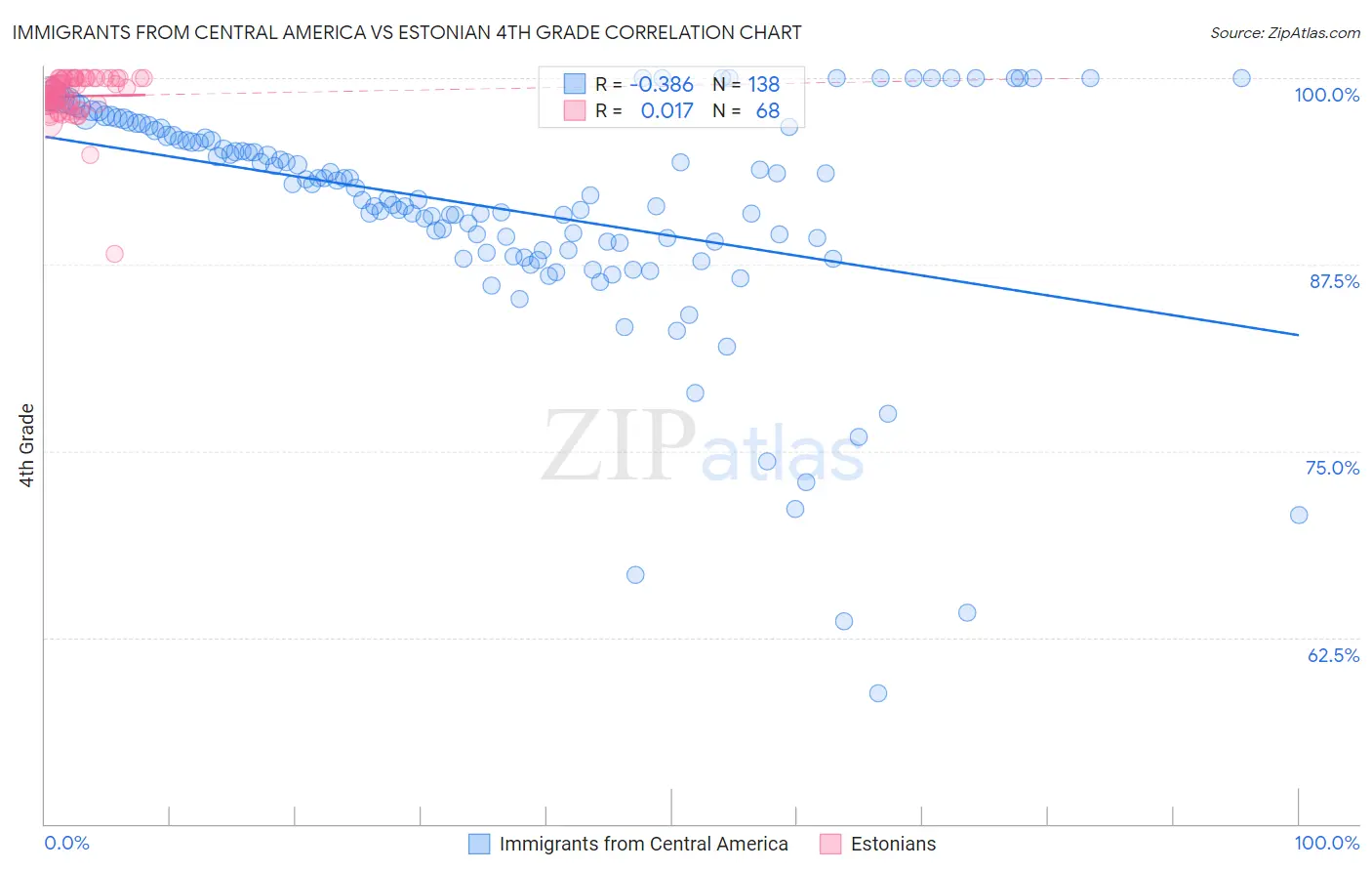 Immigrants from Central America vs Estonian 4th Grade
