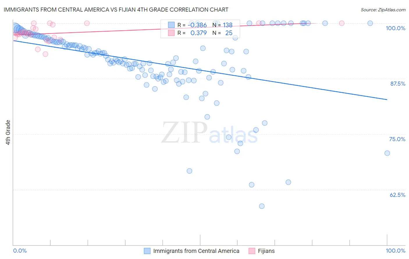 Immigrants from Central America vs Fijian 4th Grade