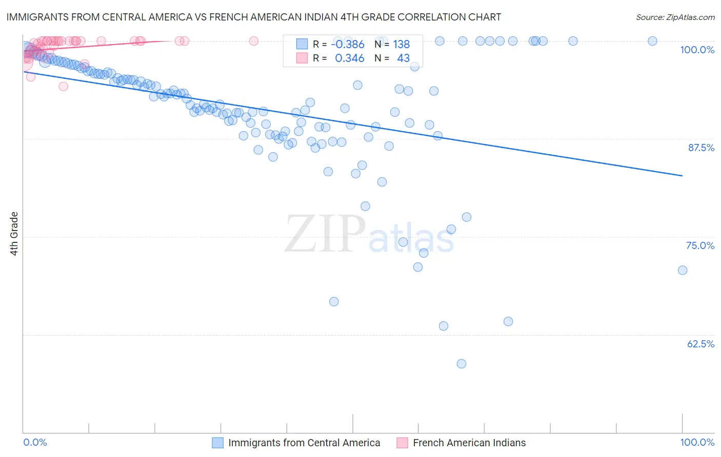 Immigrants from Central America vs French American Indian 4th Grade