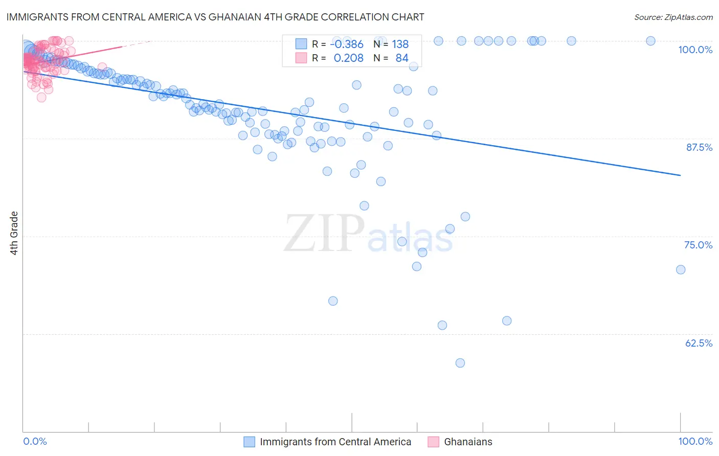 Immigrants from Central America vs Ghanaian 4th Grade
