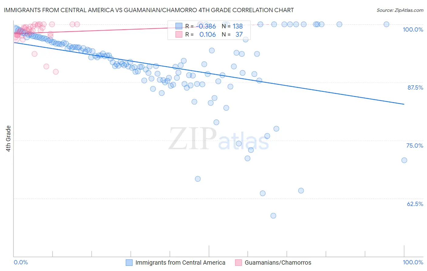 Immigrants from Central America vs Guamanian/Chamorro 4th Grade