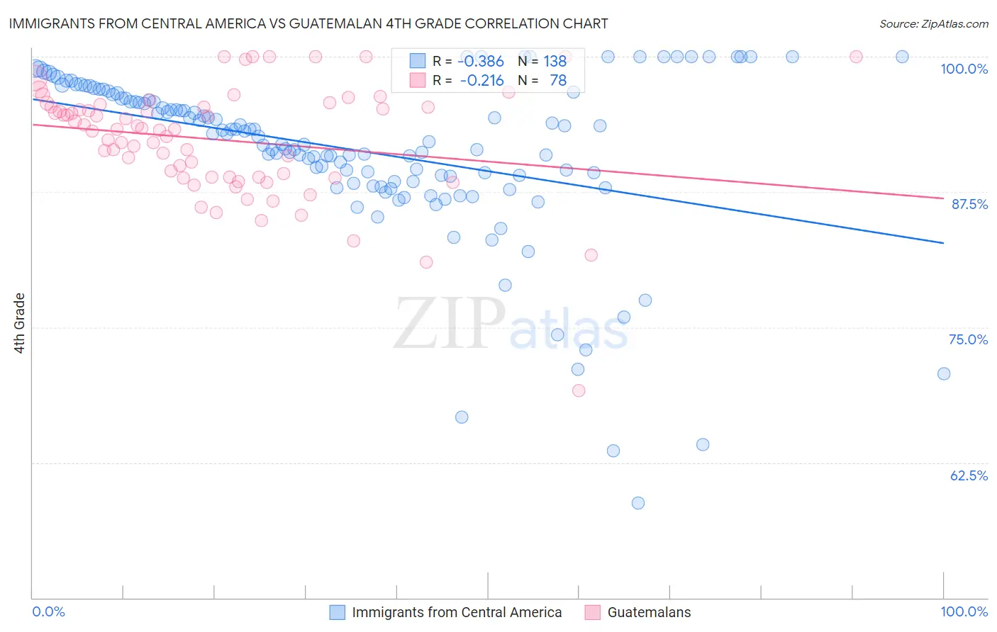 Immigrants from Central America vs Guatemalan 4th Grade