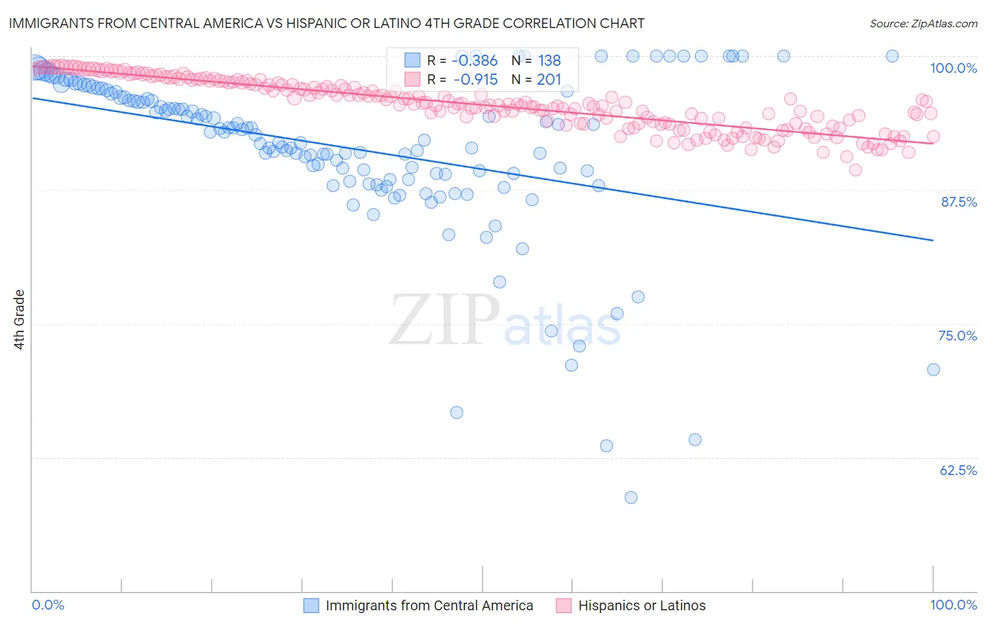 Immigrants from Central America vs Hispanic or Latino 4th Grade