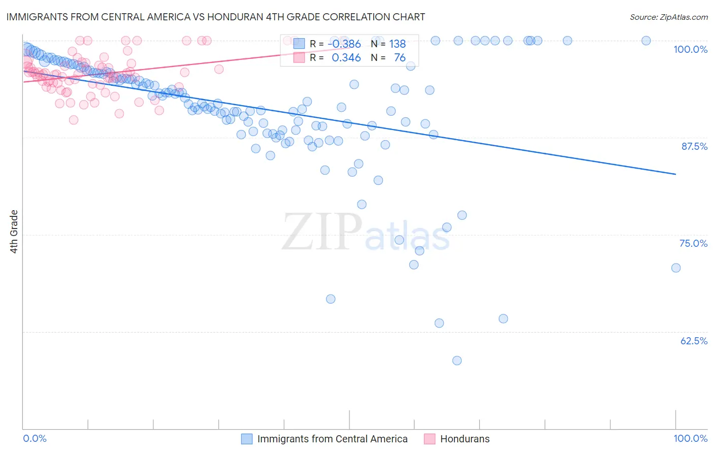 Immigrants from Central America vs Honduran 4th Grade