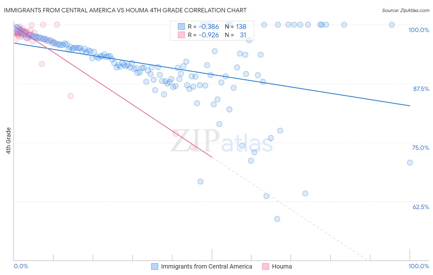 Immigrants from Central America vs Houma 4th Grade