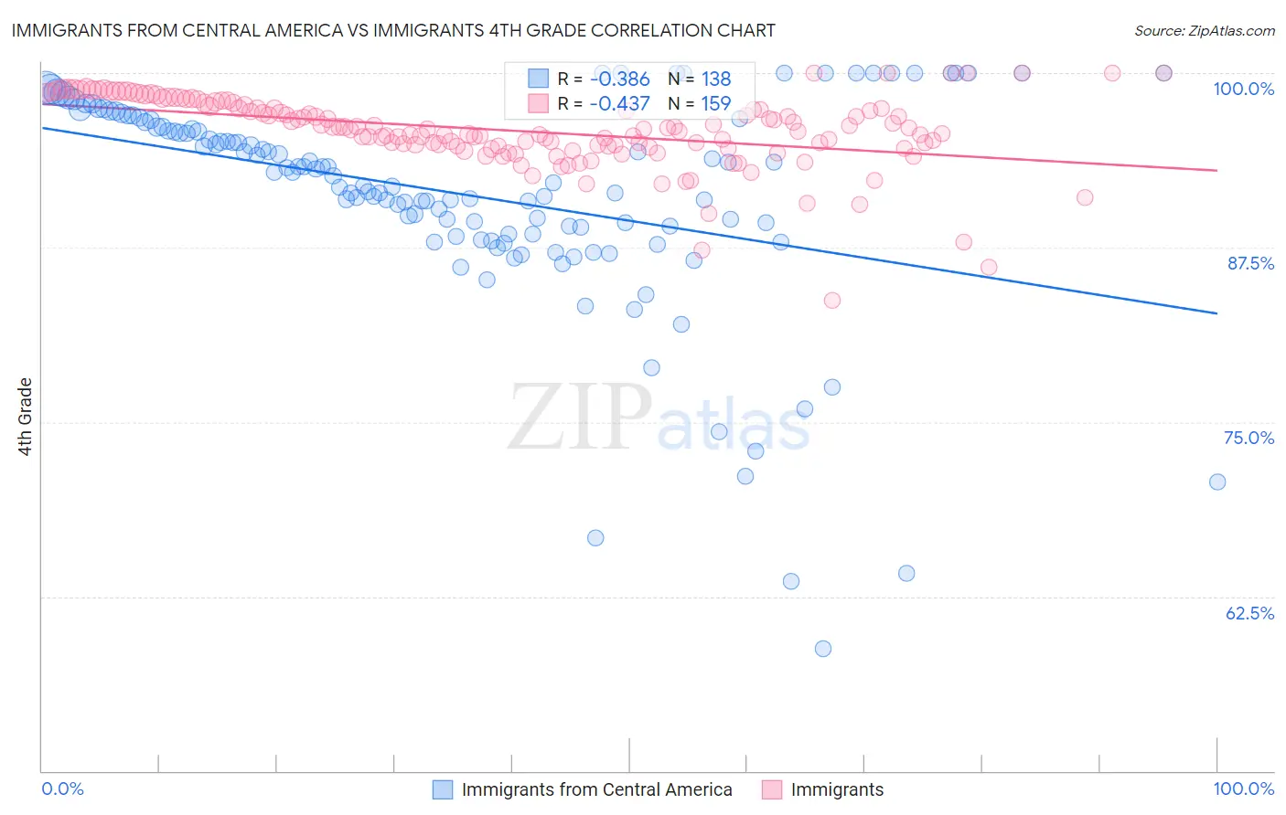 Immigrants from Central America vs Immigrants 4th Grade