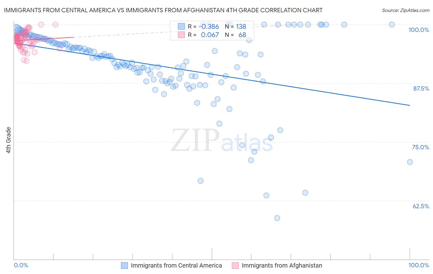 Immigrants from Central America vs Immigrants from Afghanistan 4th Grade
